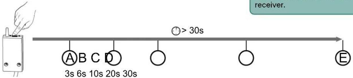 receiver. A B C D 3s 6s 10s 20s 30s > 30s O E