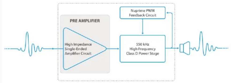 graph LR A["Input"] --> B["PRE AMPLIFIER"] B --> C["High Impedance Single-Ended Amplifier Circuit"] C --> D["550 kHz High Frequency Class D Power Stage"] D --> E["Nuprime PWM Feedback Circuit"] E --> D D --> F["Output"]