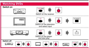 graph TD A["Switch on"] --> B["To receive"] B --> C["Switch on the receiver"] D["VIDEO"] --> E["To receive"] E --> F["Switch on the television and select input"] G["Play"] --> H["To receive"] H --> I["Switch on the player and start play"] J["Switch off"] --> K["To receive"] K --> L["Switch on the pl…