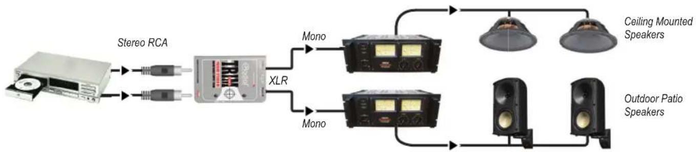 graph LR A["Stereo RCA"] --> B["XLR"] B --> C["Mono"] B --> D["Mono"] C --> E["Ceiling Mounted Speakers"] D --> F["Outdoor Patio Speakers"]