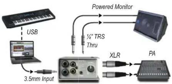 graph TD A["USB"] --> B["3.5mm Input"] B --> C["XLR"] C --> D["PA"] D --> E["Powered Monitor"] C --> F["1/4" TRS Thru"] F --> C