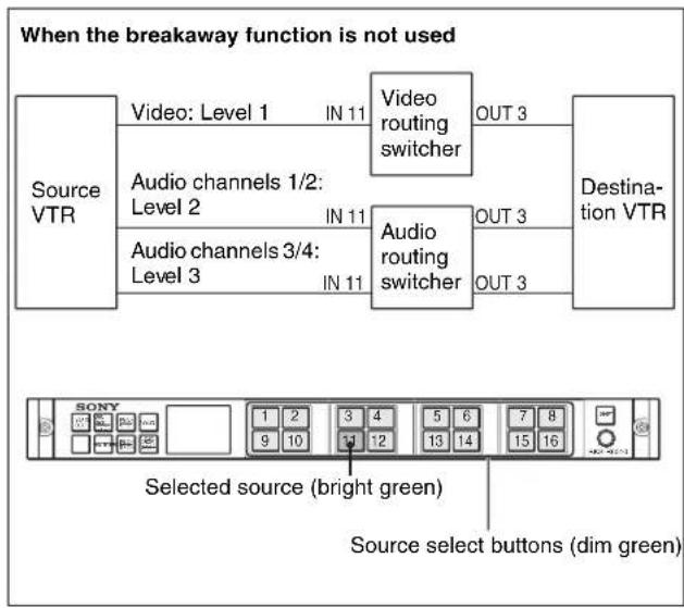 graph TD A["Source VTR"] --> B["Video: Level 1 IN 11"] A --> C["Audio channels 1/2: Level 2 IN 11"] A --> D["Audio channels 3/4: Level 3 IN 11"] B --> E["Video routing switcher OUT 3"] C --> F["Audio routing switcher OUT 3"] D --> G["Audio routing switcher OUT 3"] E --> H["Destination VTR"] F --> H…