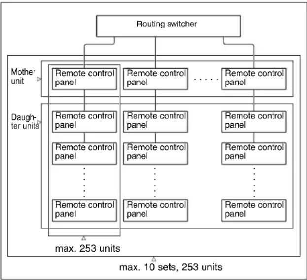 graph TD A["Routing switcher"] --> B["Mother unit"] A --> C["Daughter units"] B --> D["Remote control panel"] B --> E["Remote control panel"] B --> F["..."] C --> G["Remote control panel"] C --> H["Remote control panel"] C --> I["..."] D --> J["Remote control panel"] D --> K["Remote control panel"]…