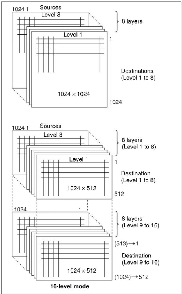 graph TD A["1024 1 Sources"] --> B["Level 8"] B --> C{8 layers} C --> D["Level 1"] D --> E["Destinations (Level 1 to 8)"] E --> F["1024 × 1024"] G["1024 1 Sources"] --> H["Level 8"] H --> I{8 layers (Level 1 to 8)} I --> J["Level 1"] J --> K["Destination (Level 1 to 8)"] K --> L["1024 × 512"] M["102…