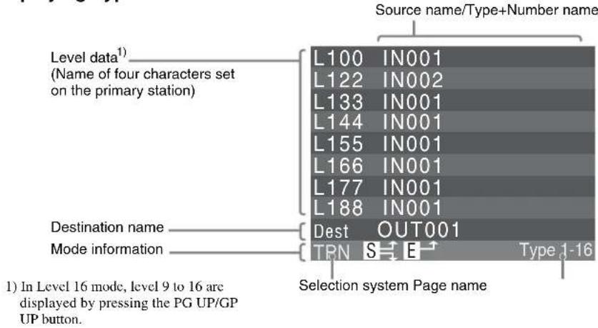 Source name/Type+Number name Level data¹) (Name of four characters set on the primary station) L100 IN001 L122 IN002 L133 IN001 L144 IN001 L155 IN001 L166 IN001 L177 IN001 L188 IN001 Destination name Mode information Dest OUT001 TRN S E Type 1-16 Selection system Page name 1) In Level 16 mode, level…