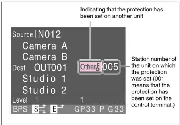 Indicating that the protection has been set on another unit. Source IN012, Camera A, Camera B, Dest OUT001, Studio 1, Studio 2, Level 1 1, BPS S E GP33 P G33, Other 005. Station number of the unit on which the protection was set (001 means that the protection has been set on the control terminal).