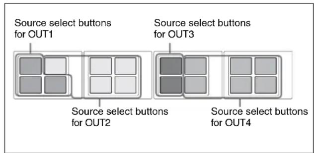 Source select buttons for OUT1 Source select buttons for OUT2 Source select buttons for OUT3 Source select buttons for OUT4