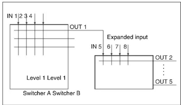 graph TD A["Level 1 Level 1"] --> B["Switcher A Switcher B"] C["Level 2 Switcher B"] --> D["Expanded input"] style A fill:#f9f,stroke:#333 style B fill:#ccf,stroke:#333 style D fill:#cfc,stroke:#333 note1["IN 1 2 3 4"] --> A note2["OUT 1"] --> A note3["IN 5 6 7 8"] --> D note4["OUT 2 ... OUT 5"] -->…