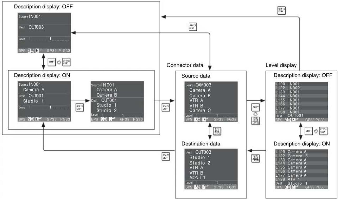 graph TD A["Description display: OFF"] --> B["Connector data"] B --> C["Source data"] C --> D["Destination data"] D --> E["Description display: ON"] subgraph_Display_1["Description display: ON"] A -->|SHIFT| B B -->|STATUS DISP| A C -->|SHIFT| E D -->|SHIFT| E end subgraph_Display_2["Description dis…