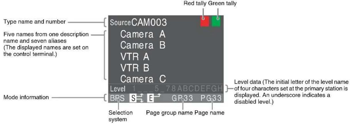 Red tally Green tally Type name and number Source CAM003 Camera A Camera B VTR A VTR B Camera C Five names from one description name and seven aliases (The displayed names are set on the control terminal.) Mode information Level 1 5 7 8 ABCDEFGH BRS S E GP33 PG33 Selection system Page group name Pag…
