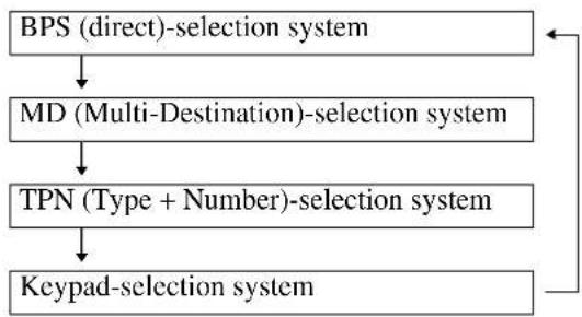 graph TD A["BPS (direct)-selection system"] --> B["MD (Multi-Destination)-selection system"] B --> C["TPN (Type + Number)-selection system"] C --> D["Keypad-selection system"]
