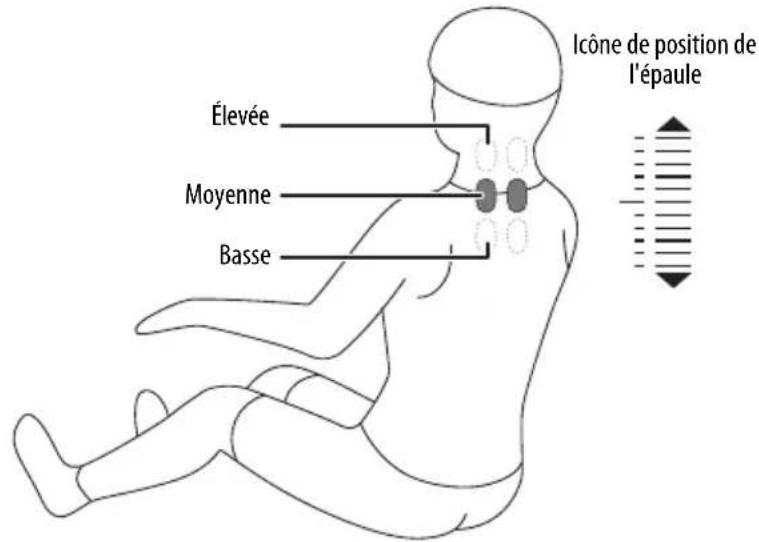 Élevée, moyenne, basse, icône de position de l'épaule.