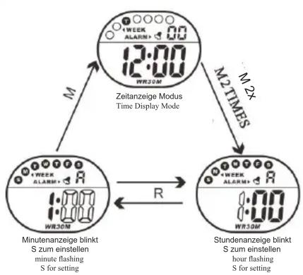 graph TD A["Zeitanzeige Modus Time Display Mode"] -->|M| B["Minutenanzeige blinkt S zum einstellen minute flashing S for setting"] A -->|M2 TIMES| C["Stundenanzeige blinkt S zum einstellen hour flashing S for setting"] B -->|R| C