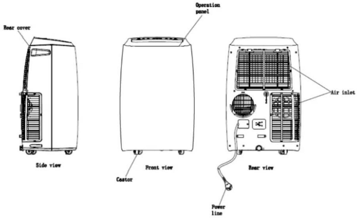 Rear cover Side view Operation panel Front view Castor Air inlet Rear view Power line