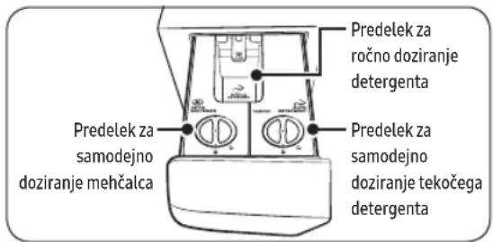 Predelek za ročno doziranje detergenta, predelek za samodejno doziranje mehčalca, predelek za samodejno doziranje tekočega detergenta