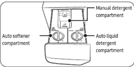 Manual detergent compartment, Auto softener compartment, Auto liquid detergent compartment.