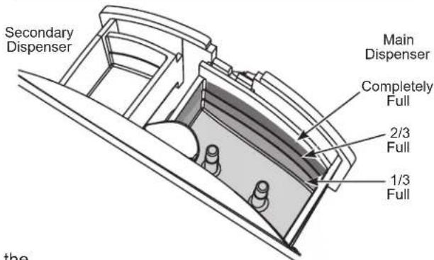 Secondary Dispenser Main Dispenser Completely Full 2/3 Full 1/3 Full the