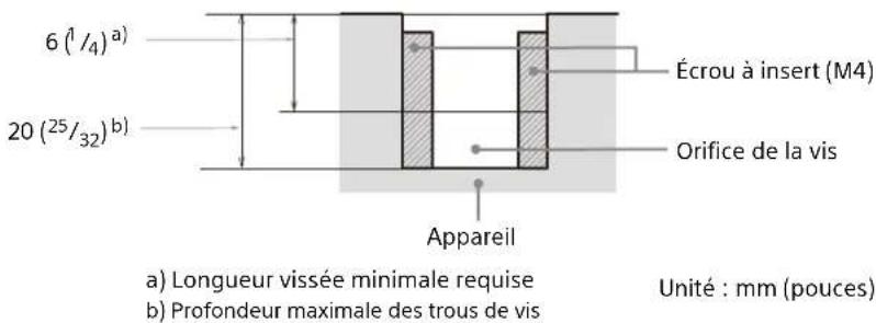 6 (1/4) a) 20 (25/32) b) Écrou à insert (M4) Orifice de la vis Appareil a) Longueur vissée minimale requise b) Profondeur maximale des trous de vis Unité : mm (pouces)