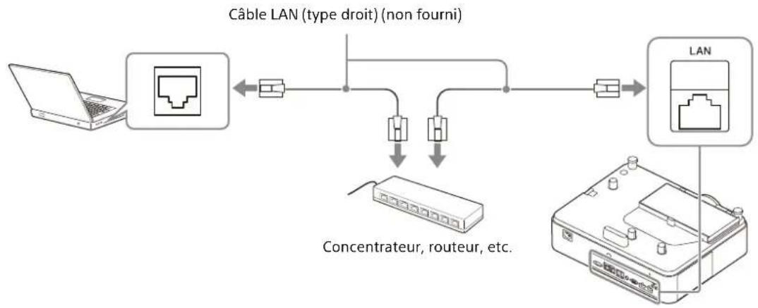graph TD A["Laptop"] --> B["Router"] B --> C["Câble LAN (type droit) (non fourni)"] C --> D["Switch"] D --> E["LAN"] E --> F["Device with port"] G["Concentrateur, routeur, etc."] --> D