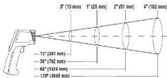 5° (13 mm) 1' (25 mm) 2' (51 mm) 4' (102 mm) -10° (301 mm) -30° (762 mm) -60° (1324 mm) -120° (3048 mm)