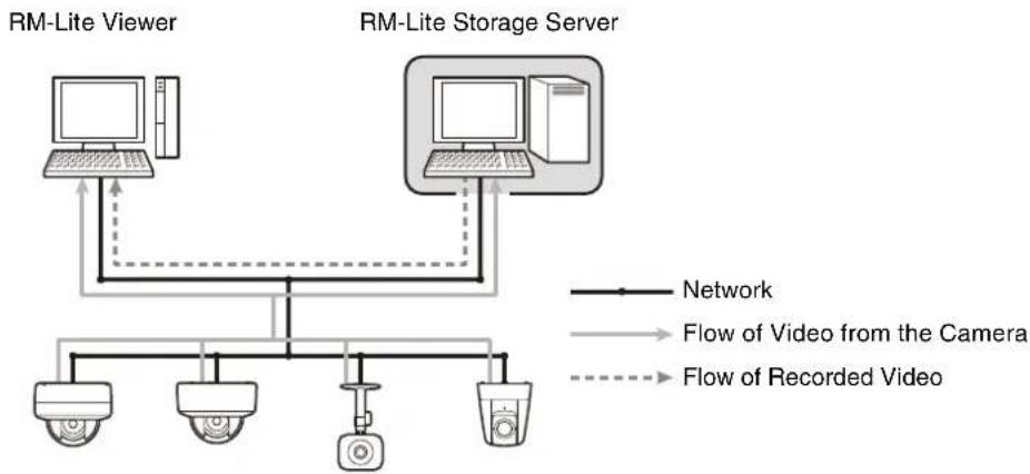 graph TD A["RM-Lite Viewer"] --> B["Network"] C["RM-Lite Storage Server"] --> D["Network"] B --> E["Camera 1"] B --> F["Camera 2"] B --> G["Camera 3"] C --> H["Camera 4"] C --> I["Camera 5"] style A fill:#f9f,stroke:#333 style C fill:#f9f,stroke:#333 style B fill:#ccf,stroke:#333 style C fill:#ccf,s…