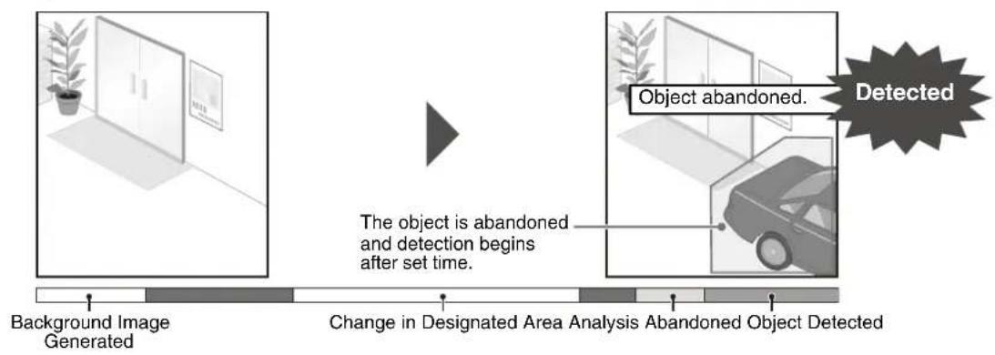 graph LR A["Background Image Generated"] --> B{Change in Designated Area Analysis Abandoned Object Detected} B --> C["Object abandoned."] C --> D["Detected"]
