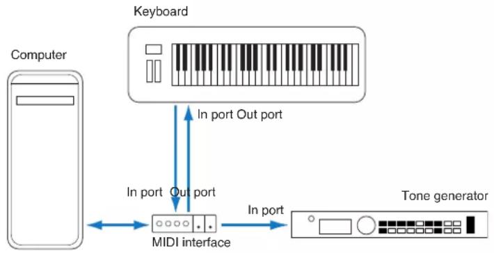 graph TD A["Computer"] -->|In port Out port| B["MIDI interface"] B -->|In port Out port| C["Keyboard"] C -->|In port Out port| B B --> D["Tone generator"]