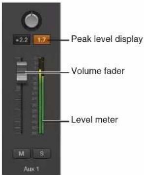 Peak level display, Volume fader, Level meter, M S, Aux 1. Values: +2.2, 1.7.