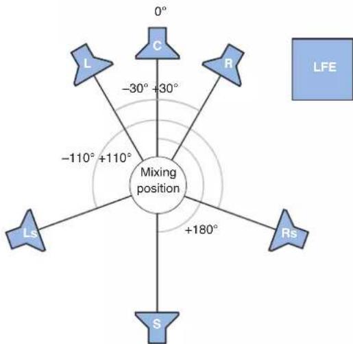 0° -30° +30° -110° +110° Mixing position +180° L C R Rs Ls S LFE