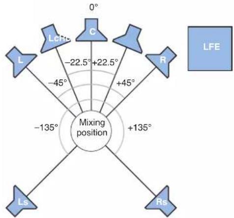 graph TD A["L"] -->|0°| B["C"] C["LcRc"] -->|-22.5°| B D["R"] -->|+45°| B E["Ls"] -->|-135°| B F["Rs"] -->|+135°| B B --> G["Mixing position"] style G fill:#cce5ff,stroke:#333 note right of G LFE