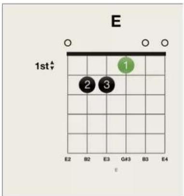 E 1st 2 3 1 E2 B2 E3 G#3 B3 E4 E