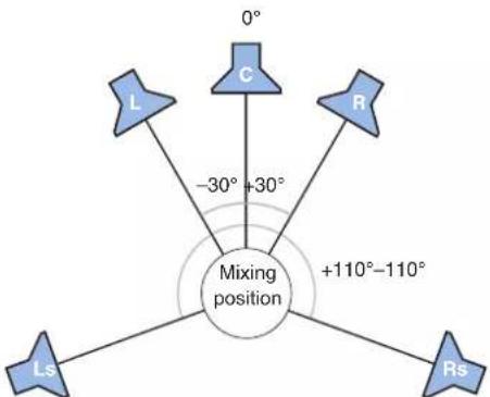 graph TD L["Left"] -->|0°| C["C"] C -->|-30°| L C -->|+30°| R["R"] R -->|+110°–110°| Rs["Right"] L --> Ls["Ls"] Rs --> Rs style L fill:#cce5ff,stroke:#333 style C fill:#cce5ff,stroke:#333 style R fill:#cce5ff,stroke:#333 style Rs fill:#cce5ff,stroke:#333 style Ls fill:#cce5ff,stroke:#333 style C fil…