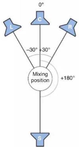 graph TD L["Node L"] -->|−30°, +30°| M["Mixing position"] C["Node C"] -->|+180°| M R["Node R"] -->|+180°| M S["Node S"] --> M style M fill:#f9f,stroke:#333,stroke-width:2px