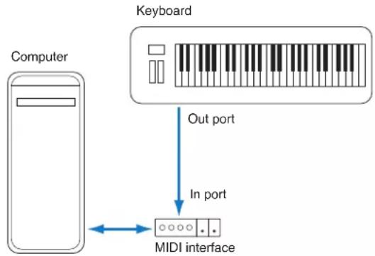 graph TD A["Computer"] -->|Out port| B["Keyboard"] B -->|In port| C["MIDI interface"] C --> A