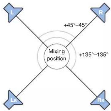 graph TD L[" L "] --> Mix["Mixing position"] R[" R "] --> Mix Ls[" Ls "] --> Mix Rs[" Rs "] --> Mix Mix -->|+45°-45°| R Mix -->|+135°-135°| Rs