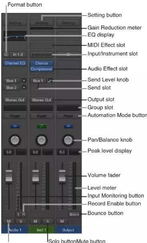 Format button, Setting button, Gain Reduction meter, EQ display, MIDI Effect slot, Input/Instrument slot, Audio Effect slot, Send Level knob, Send slot, Output slot, Group slot, Automation Mode button, Pan/Balance knob, Peak level display, Volume fader, Level meter, Input Monitoring button, Record E…
