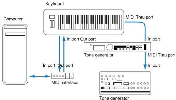 graph TD A["Computer"] -->|In port Out port| B["MIDI interface"] B -->|In port Out port| C["Keyboard"] C -->|In port Out port| D["Tone generator"] D -->|In port Out port| E["Tone generator"] E -->|In port Out port| C C -->|MIDI Thru port| F["MIDI throughput"]