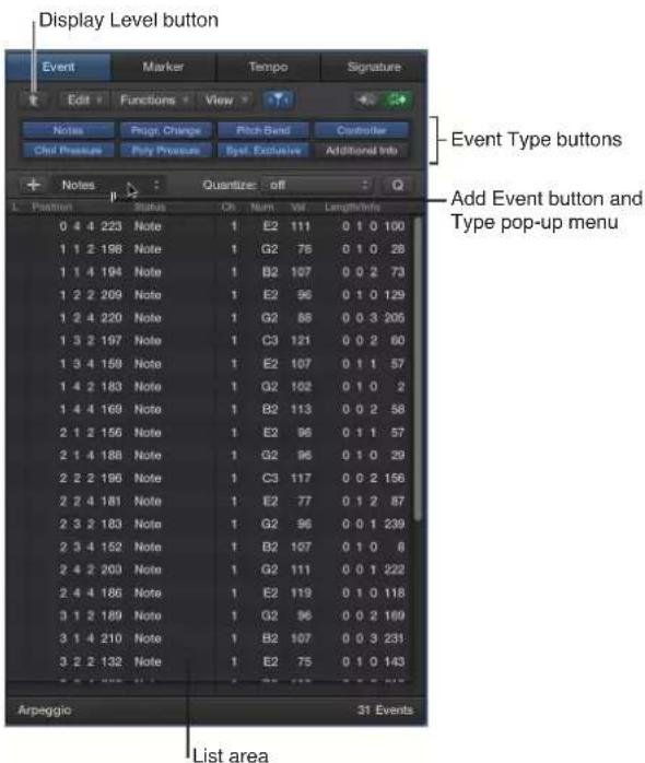 Display Level button, Event Marker Tempo Signature, Edit Functions View, Notes, Frage, Change, Pitch Bend, Controller, Ctrl Pressure, Poly Pressure, Byd. Exclusive, Additional Info, + Notes, Quantize off, Position, Status, Ch, Num, Vol, Length/Time. Table rows: 0 4 4 223 Note 1 E2 111 0 1 0 100; 1 1…