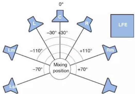 graph TD A["0°"] --> B["L"] A --> C["C"] A --> D["R"] A --> E["Rm"] A --> F["Lm"] A --> G["Ls"] A --> H["Mixing position"] A --> I["-30°"] A --> J["+30°"] A --> K["+110°"] A --> L["-70°"] A --> M["+70°"]