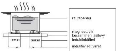 rautapannu magneettipiiri keraaminen lasilevy induktiokäämi induktiiviset virrat