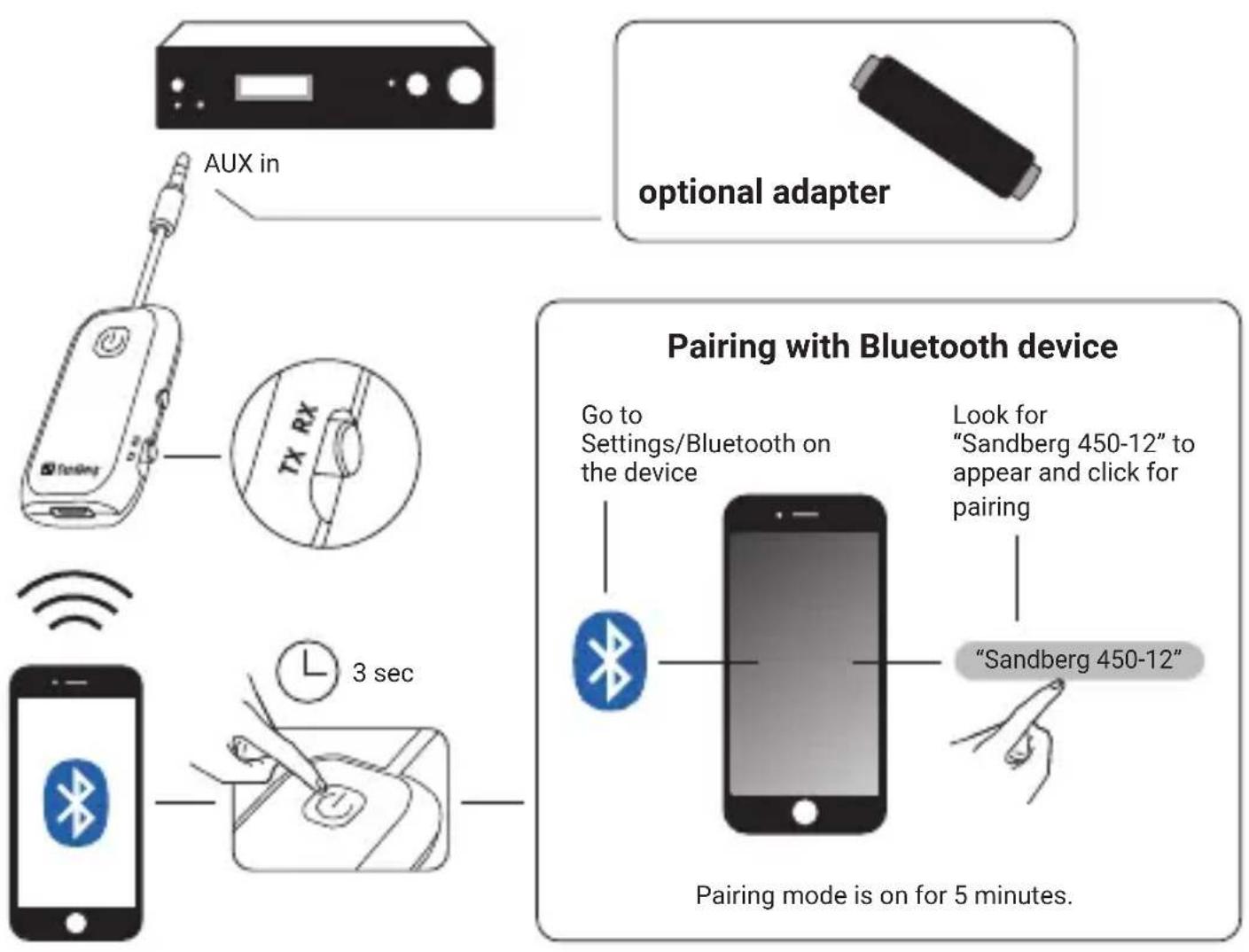 graph TD A["AUX in"] --> B["optional adapter"] B --> C["Cooperable device with TX RX"] C --> D["3 sec time indicator"] D --> E["Mobile phone with Bluetooth icon"] E --> F["Go to Settings/Bluetooth on the device"] F --> G["Look for "Sandberg 450-12" to appear and click for pairing"] G --> H…
