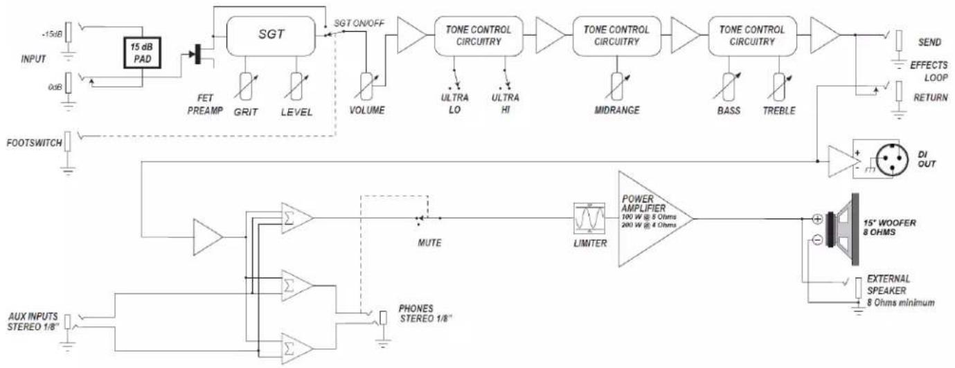 graph TD A["INPUT -15dB"] --> B["15 dB PAD"] C["0dB"] --> B B --> D["SGT"] D --> E["SGT ON/OFF"] E --> F["TONE CONTROL CIRCUITRY"] F --> G["MIDRANGE"] G --> H["TONE CONTROL CIRCUITRY"] H --> I["BASS"] I --> J["TREBLE"] J --> K["DI OUT"] L["FOOTSWITCH"] --> M["AUX INPUTS STEREO 1/8""] --> N["Σ"]…