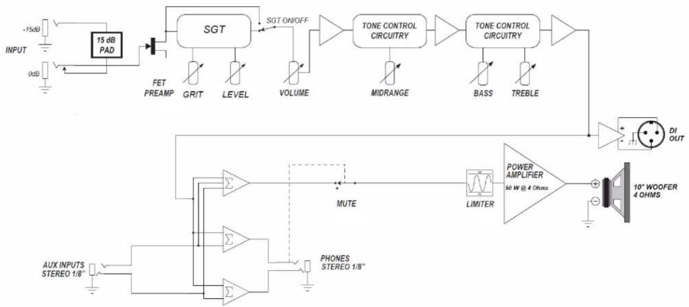 graph TD A["INPUT -15dB"] --> B["15 dB PAD"] C["0dB"] --> B B --> D["FET PREAMP"] D --> E["SGT"] E --> F["SGT ON/OFF"] F --> G["TONE CONTROL CIRCUITRY"] G --> H["TONE CONTROL CIRCUITRY"] H --> I["MIDRANGE"] H --> J["BASS"] H --> K["TREBLE"] I --> L["DI OUT"] J --> L K --> L L --> M["POWER AMPLIFIER…