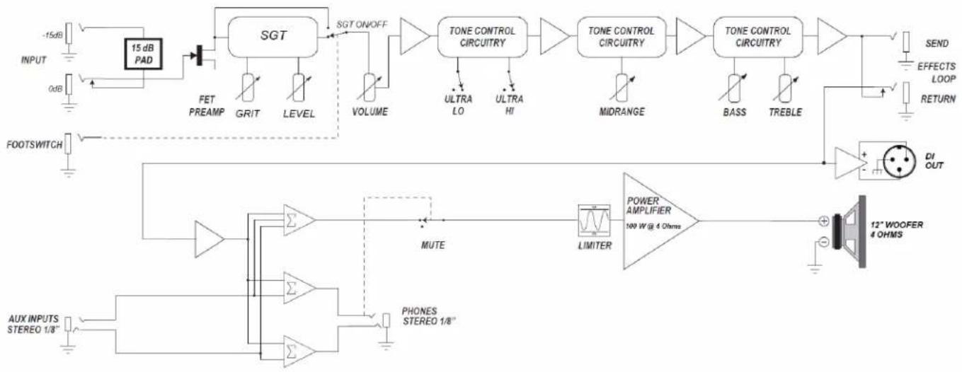 graph TD A["INPUT -15dB"] --> B["15 dB PAD"] C["0dB"] --> B B --> D["FET PREAMP"] D --> E["SGT"] E --> F["SGT ON/OFF"] F --> G["TONE CONTROL CIRCUITRY"] G --> H["MIDRANGE"] H --> I["TONE CONTROL CIRCUITRY"] I --> J["BASS"] I --> K["TREBLE"] J --> L["SEND EFFECTS LOOP RETURN"] K --> L M["FOOT SWITCH"…