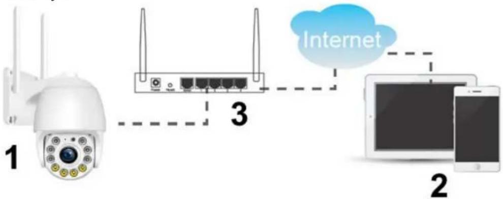 graph LR A["1"] --> B["2"] B --> C["3"] C --> D["Internet Cloud"] style D stroke-dasharray: 5 5