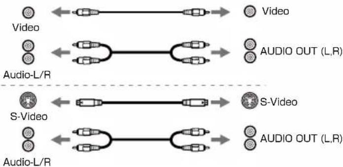 graph LR A["Video"] <--> B["Audio-L/R"] C["Video"] --> D["AUDIO OUT (L,R)"] E["S-Video"] <--> F["Audio-L/R"] G["S-Video"] --> H["AUDIO OUT (L,R)"] I["Audio-L/R"] <--> J["Audio-L/R"]
