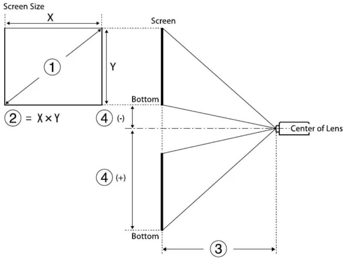 Taille de l'écran X Écran ① Y Bas ② = X × Y ④ (-) ④ (+) Bas Centre de la lentille ③