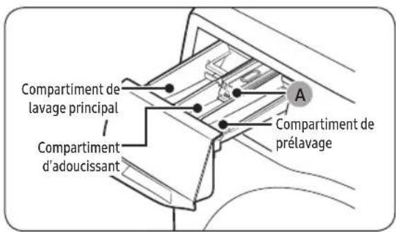 Compartiment de lavage principal Compartiment d'adoucissant A Compartiment de prélavage