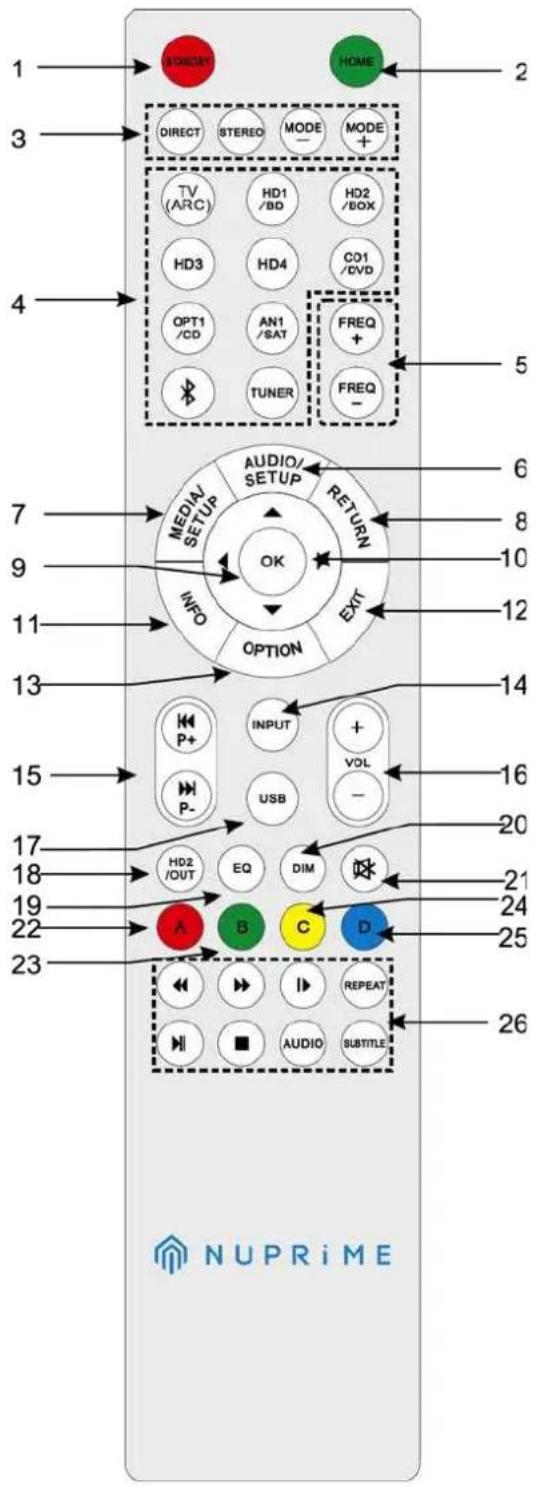 1 → STANDARD 2 → HOME 3 → DIRECT STEREO MODE + MODE + 4 → TV (ARC) HD1/BD HD2/BOX 5 → HD3 HD4 CO1/DVD 6 → OPT1/CD AN1/SAT FREQ+ 7 → TUNER FREQ- 8 → MEDIA SETUP AUDIO/SETUP RETURN 9 → OK 10 → INFO EXIT 11 → OPTION 12 13 14 15 → P+ INPUT + 16 17 → P- USB VOL - 17 → HD2/OUT EQ DIM 20 18 → A B C D 21 19…