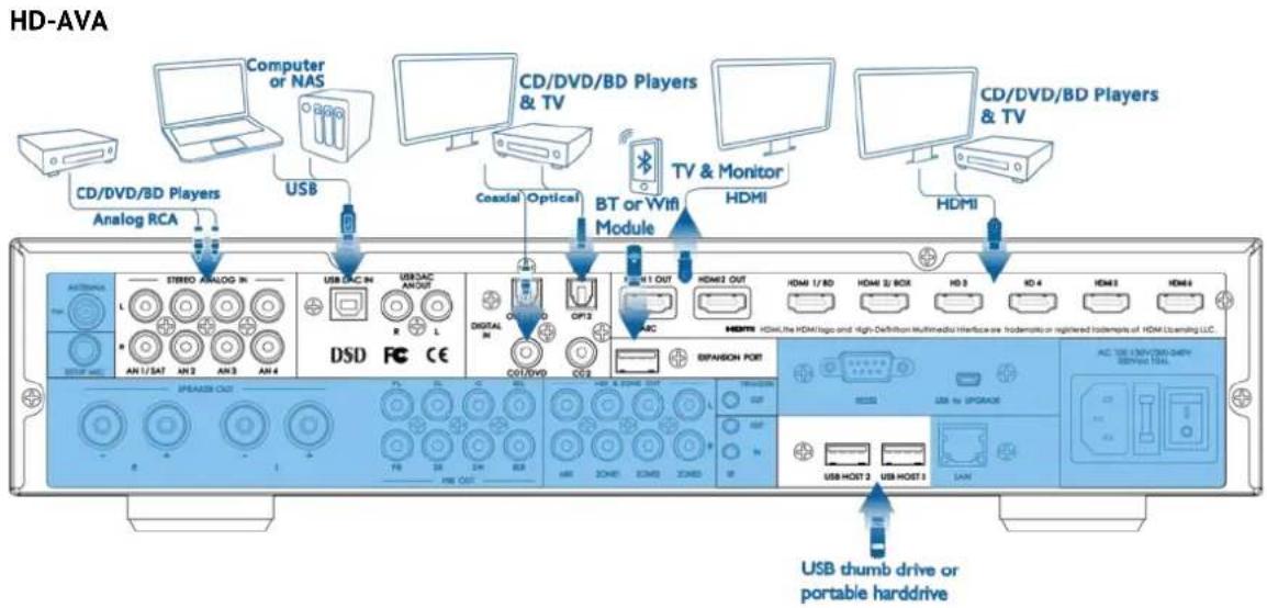 HD-AVA CD/DVD/BD Players Analog RCA Computer or NAS USB CD/DVD/BD Players & TV Coaxial Optical BT or WiFi Module TV & Monitor HDMI CD/DVD/BD Players & TV HDMI AUDIO STUDIO ANALOG IN L AN1/SAT AN2 AN3 AN4 DSD FC CE SPEASON OUT USB 5/6/7/8/9/10/11/12/13/14/15/16/17/18/19/20/21/22/23/24/25/26/27/28/29/…